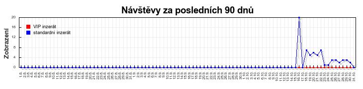 Graf návštěvnosti