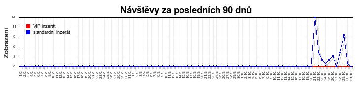 Graf návštěvnosti