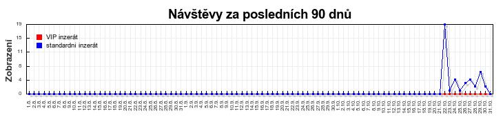 Graf návštěvnosti