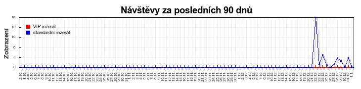 Graf návštěvnosti